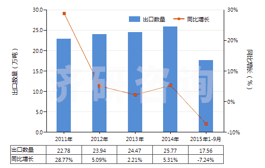 2011-2015年9月中國(guó)泵用零件(HS84139100)出口量及增速統(tǒng)計(jì) 2011-2015年9月中國(guó)泵用零件(HS84139100)出口量及增速統(tǒng)計(jì)